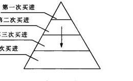 正三角形买入法的概述