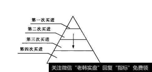 图6正三角形买入法