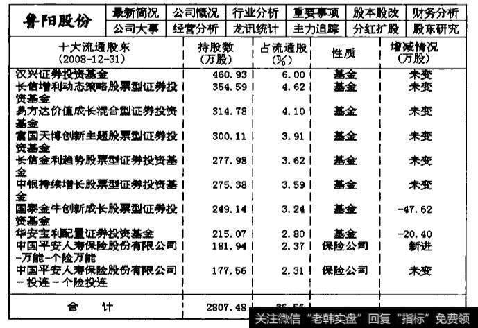 002088鲁阳股份2008年第四季度的主力机构持仓数据统计表