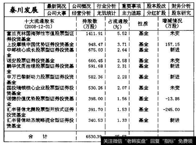 000837秦川发展2008年第四季度的主力机构持仓数据统计表