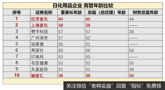 上海家化的管理层年龄偏大。