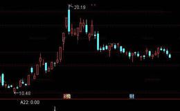 通达信温馨<em>强势股选股指标</em>公式详细介绍