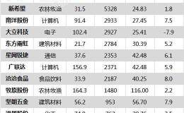 沪指涨0.11% <em>顺鑫农业</em>、用友网络等39只个股盘中股价创历史新高