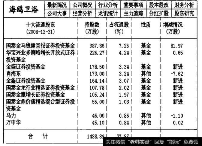 002084海鸥卫浴2008年第四季度的主力机构持仓数据统计表