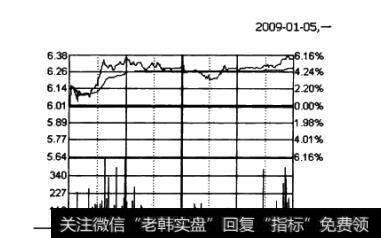 北方国际(000065)股价分时图(一)