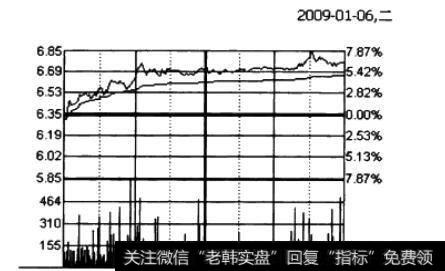 北方国际(000065)股价分时图(二)
