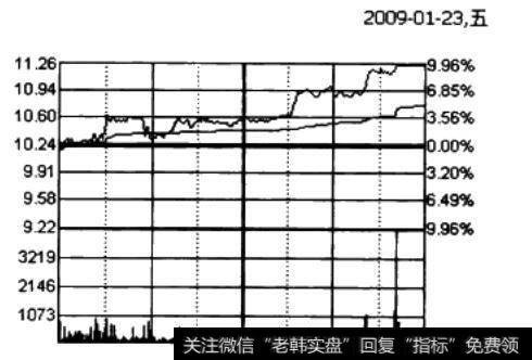 北方国际(000065)股价分时图