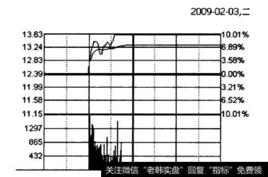 北方国际(000065)股价分时图(四)