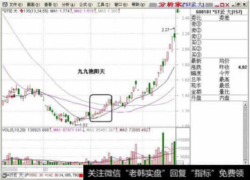 九九艷陽天廣場舞|九九艷陽天底部階段戰法