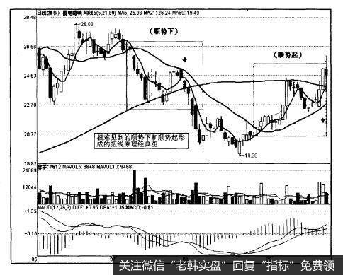 [<a href='/gupiaorumen/286472.html'>均线实战</a>的基础技术动作]顺势起与顺势下的作用是什么？