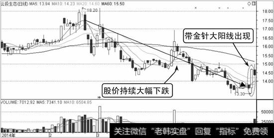 云投生态K线走势图