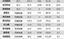 沪指跌3.01% 上海洗霸、牧原股份等29只个股盘中股价创历史新高