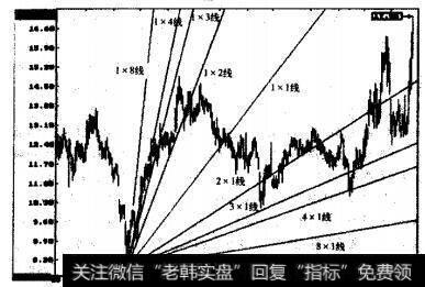 金狮股份的另一比率江恩角度线