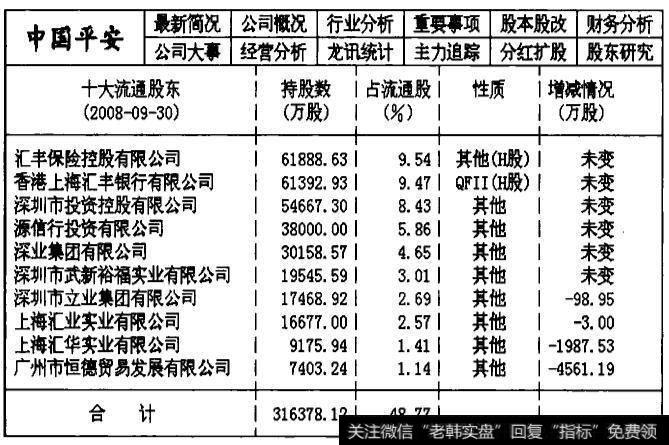 601318中国平安2008年第三季度的主力机构持仓数据统计表