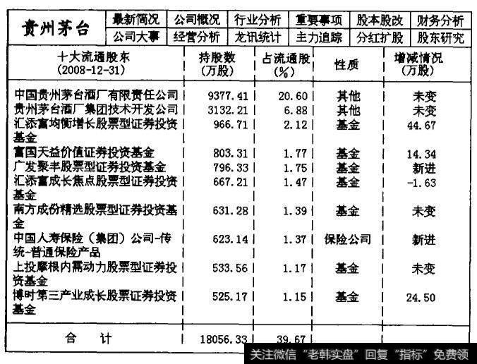600519贵州茅台2008年第四季度的主力机构持仓数据统计表