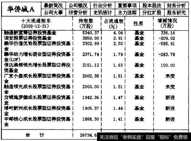 000069华侨城A 2008年第四季度的主力机构持仓数据统计表