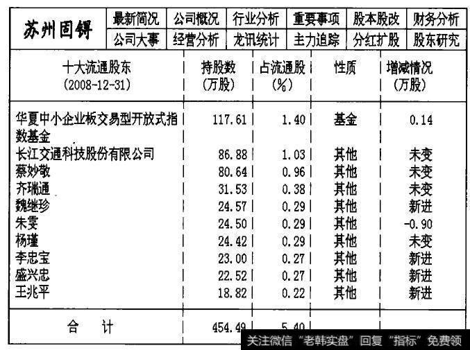 002079苏州固得 2008年第四季度的主力机构持仓数据统计表