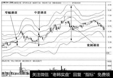 通道间关系