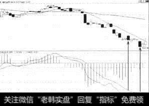 浦东金桥（600639）MACD双底形成