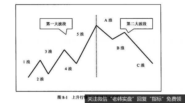 图8-1上升行情中8个波浪示意图