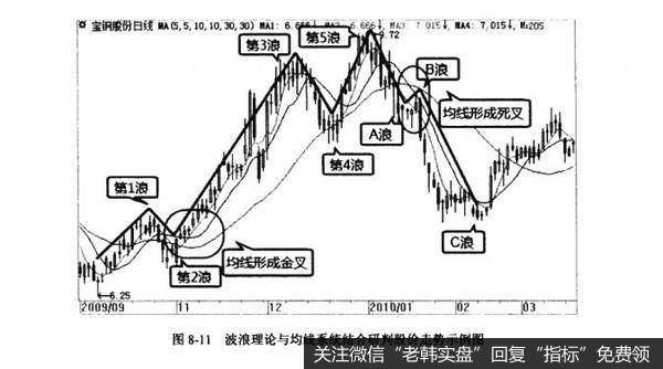 图8-11波浪理论与均线系统结合研判股价走势示例图