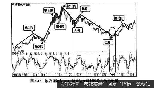 图8-15波浪理论与KDJ指标结合研判股价走势示例图