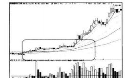波段炒股：洞悉主力拉升阶段的<em>波段操作</em>