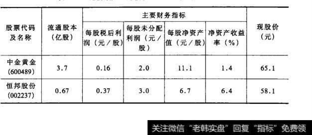 表16“比价效应”比较表(2009年8月5日数据）