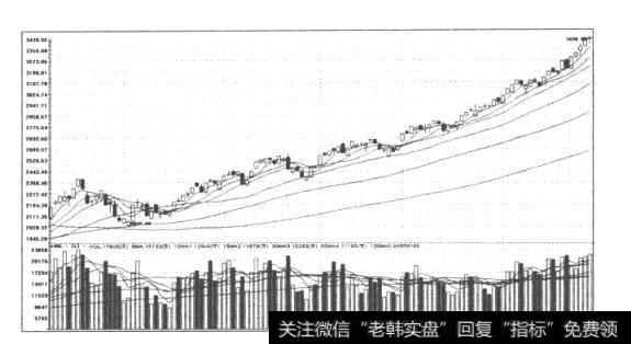 图20  2009年沪市A股单边上行行情走势