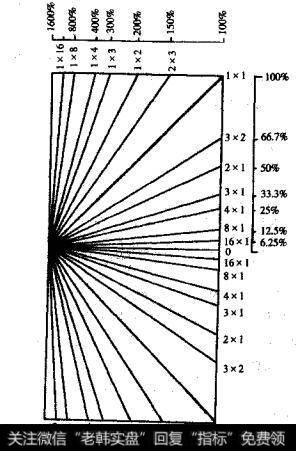 [江恩角度线与时间之窗]江恩角度线与几何角及百分比的数学关系的叙述