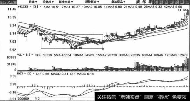 002058威尔泰包括2008年8月28日至2009年2月19日在内的日K线图