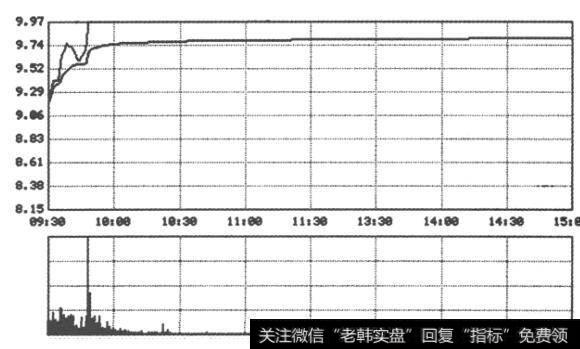 大单卖出 小单买入|大单跟踪买入法的描述