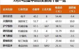 沪指涨2.34% 沪宁股份、妙可蓝多等7只个股盘中股价创历史新高