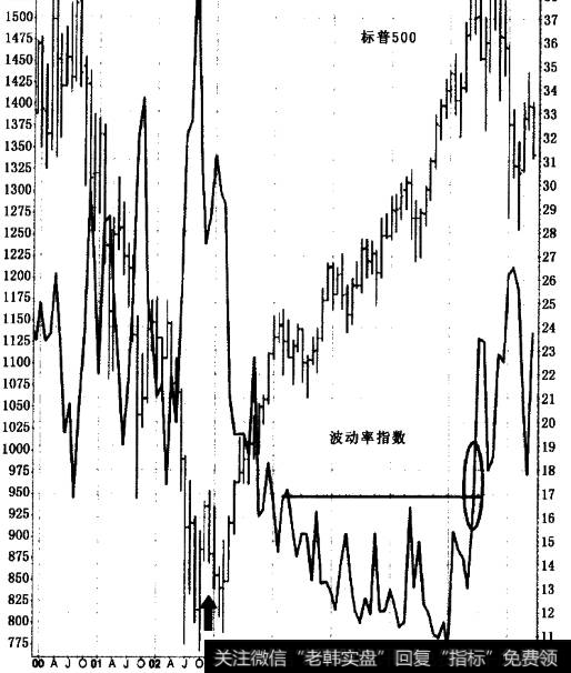 波动率指数（实线）通常与标普500（条状线）的走势相反。在2007年夏季.波动率指数在上部的突破(见圆圈)警示波动性的提高与股价的下跌。