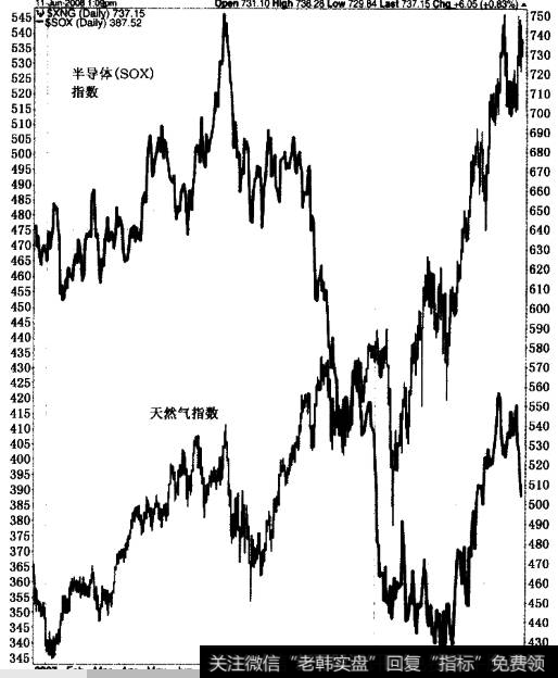2007年夏季直至2008年年中，天然气股票急剧上涨，而半导体股票下跌.属于上升类的股票总是好的。