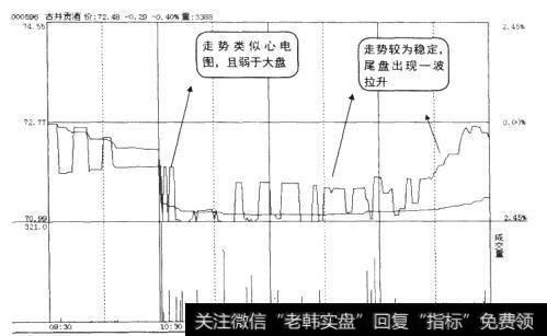 个股的分时走势