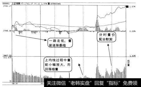 大盘某天的分时走势图