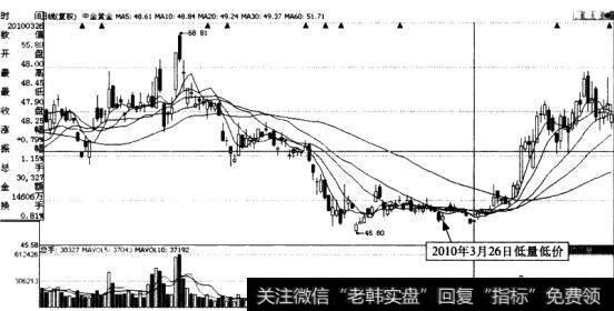 中金黄金（600489)股价成交量走势图(低量低价）