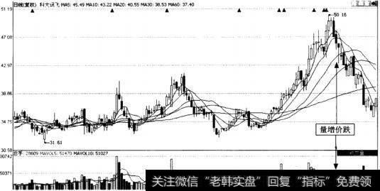 科大讯飞(002230)股价、成文，走势图(量增价跌)