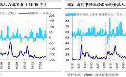 海通策略荀玉根：3000亿增量资金有望入市 消费白马仍是外资配置重点