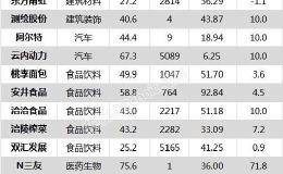 沪指涨0.37% 涪陵榨菜、<em>恒瑞医药</em>等31只个股盘中股价创历史新高