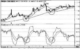 KDJ指标的顺势交易要则