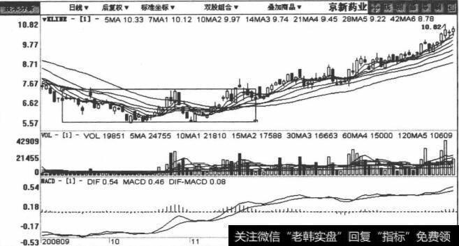 002020京新药业包括2008年9月18日至2009年2月13日在内的日K线图