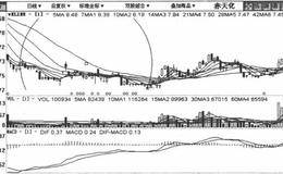 筑底过程中打压低吸建仓吸筹模式手法分析