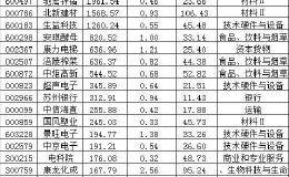 高瓴、奥本海默多外资持仓揭秘！以守为攻增配“大而美”