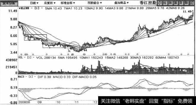 600162香江控股包括2008年8月18日至2009年2月13日在内的日K线图