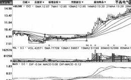 逐波上台阶式拉升追涨建仓吸筹模式手法的详细叙述