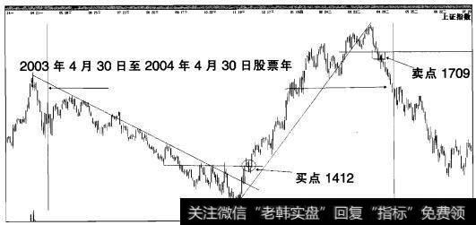 股票增长前十公司|细数十只股票2003年操盘小结