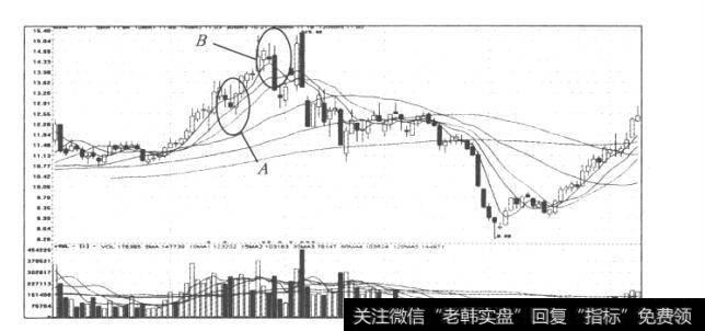 【股票回调买入法】强涨回调买入法的分析