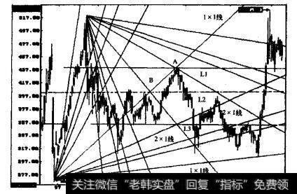 深圳综合指数的周K线图
